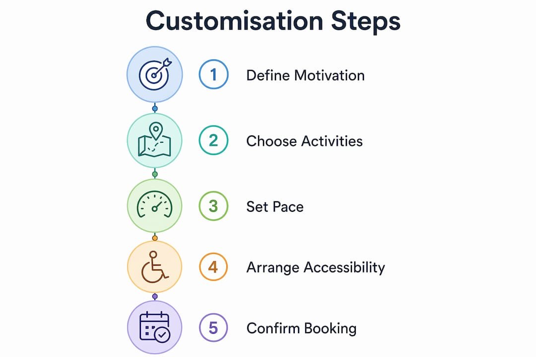 Infographic showing customisation steps in Highland travel