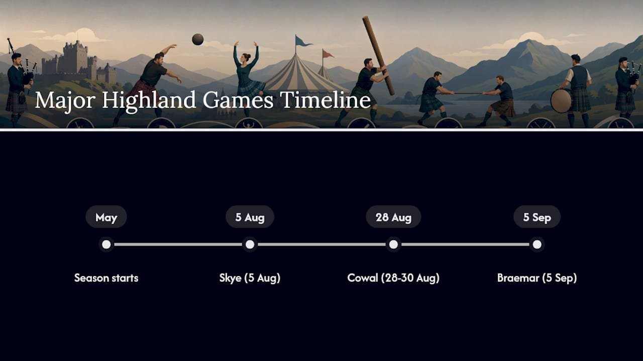 Timeline of 2026 Highland Games dates and locations