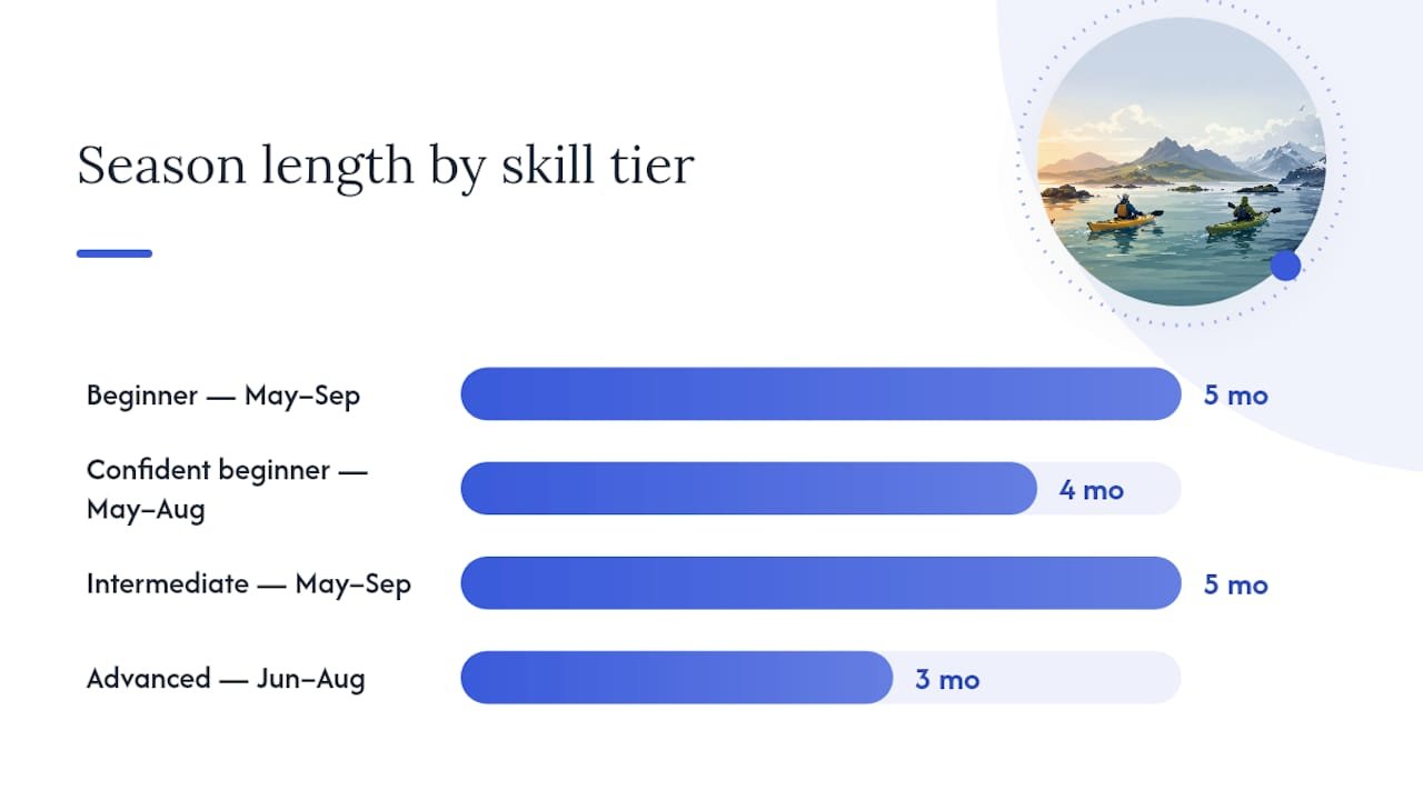 Diagram of kayak skill tiers and conditions