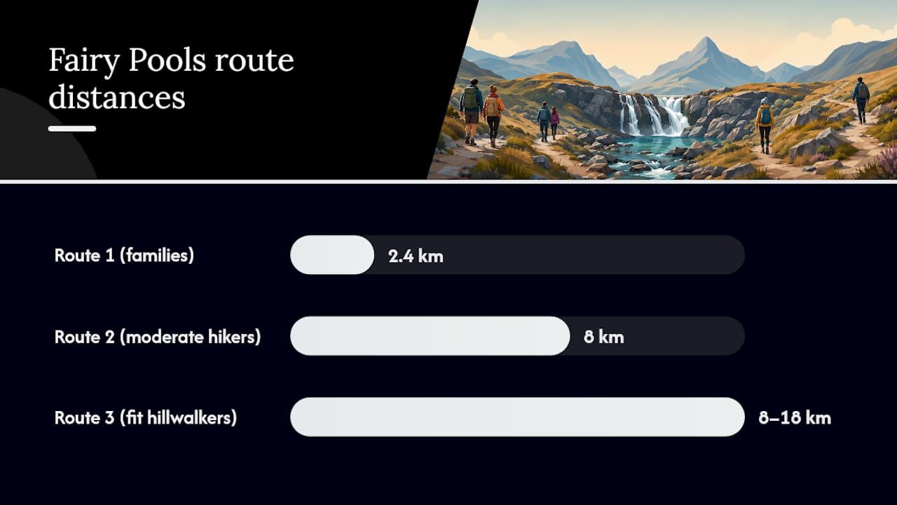 Diagram comparing four Fairy Pools walk routes by length, grade, and audience